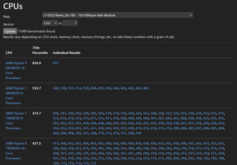 AMD Ryzen 9 9950X3D 16 核 CPU 经发现和测试，比 7950X3D 快 64%