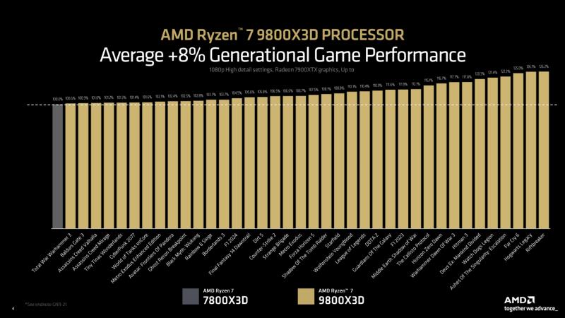 AMD Ryzen 7 9800X3D 现已上市，售价 479 美元——适合游戏玩家的最快 CPU