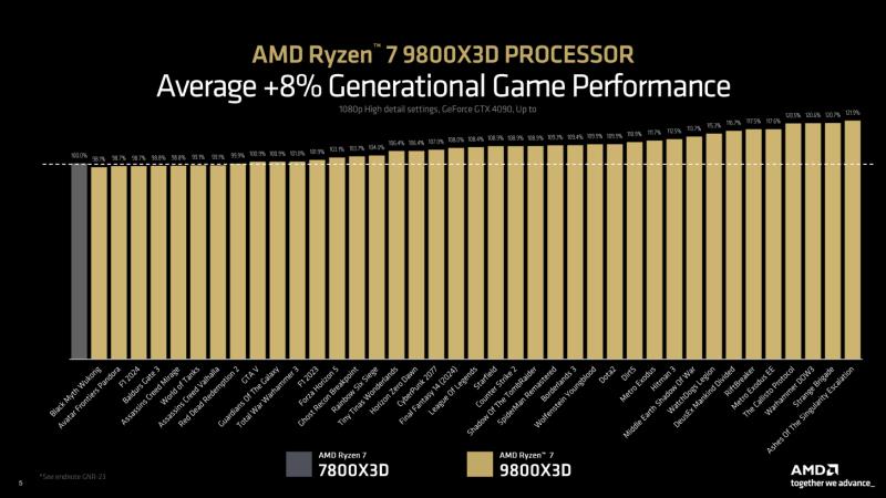 AMD Ryzen 7 9800X3D 现已上市，售价 479 美元——适合游戏玩家的最快 CPU