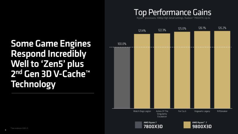 AMD Ryzen 7 9800X3D 现已上市，售价 479 美元——适合游戏玩家的最快 CPU