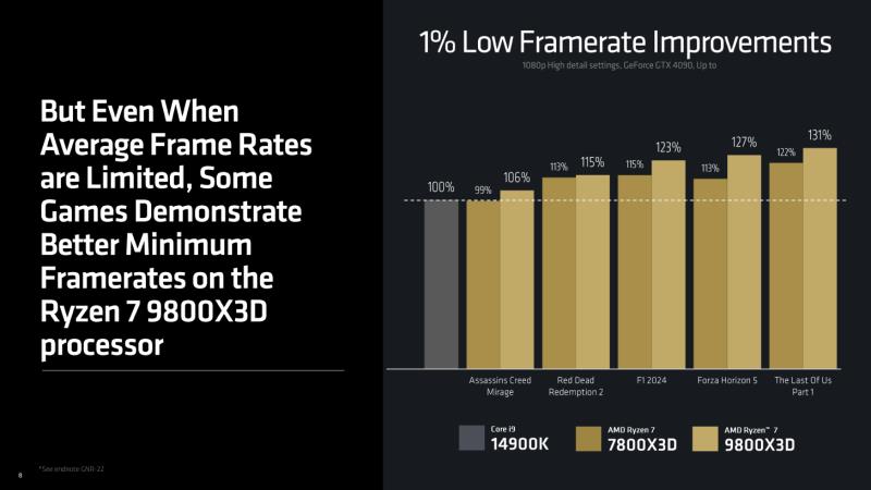 AMD Ryzen 7 9800X3D 现已上市，售价 479 美元——适合游戏玩家的最快 CPU