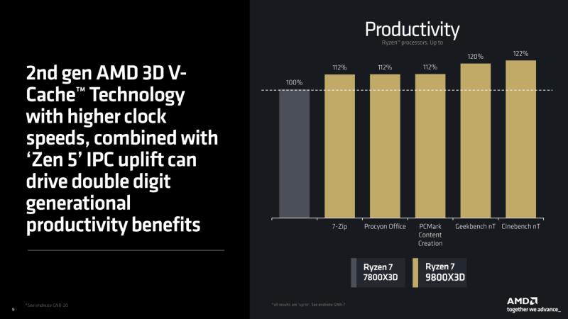 AMD Ryzen 7 9800X3D 现已上市，售价 479 美元——适合游戏玩家的最快 CPU