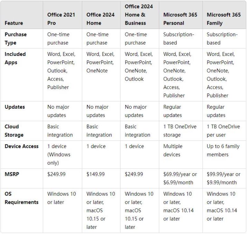 了解 Office 2021 和 Microsoft 365 之间的差异 – 在双日优惠中获取合适的 Office 套件！