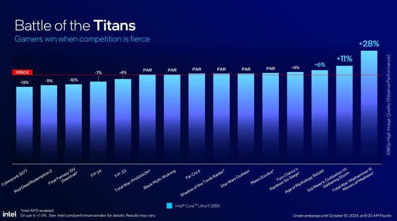 Intel正在调查Core Ultra 200S的缺点，称游戏性能未达到预期并将予以修复