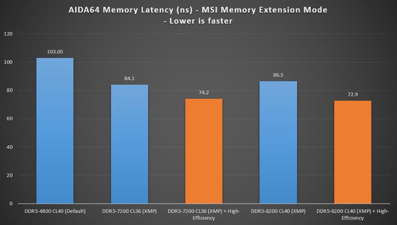 微星独家“内存扩展模式”通过内存优化为 Core Ultra 200S CPU 带来高达 21% 的游戏性能提升