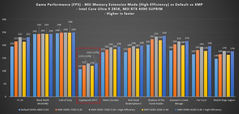 微星独家“内存扩展模式”通过内存优化为 Core Ultra 200S CPU 带来高达 21% 的游戏性能提升