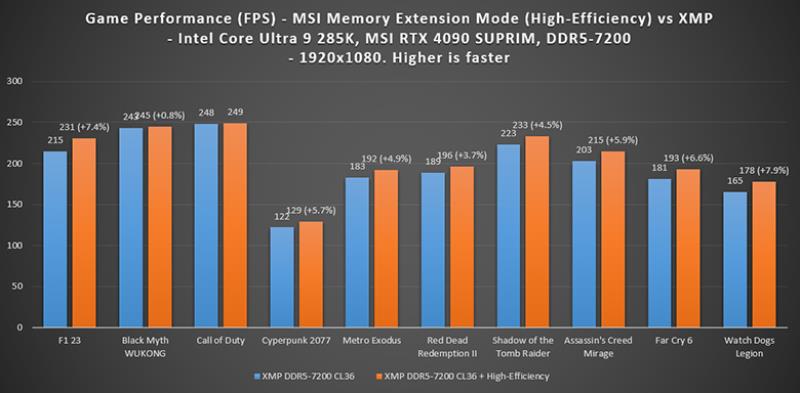 微星独家“内存扩展模式”通过内存优化为 Core Ultra 200S CPU 带来高达 21% 的游戏性能提升