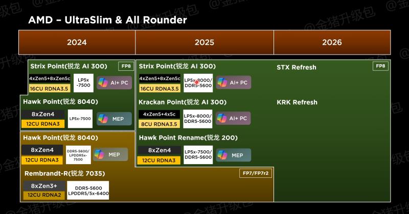 AMD 移动 CPU 和 GPU“2025-2026”更新包括 Ryzen APU 更新、Strix Halo、Fire Range、Krackan 和 Radeon RX 8000 系列