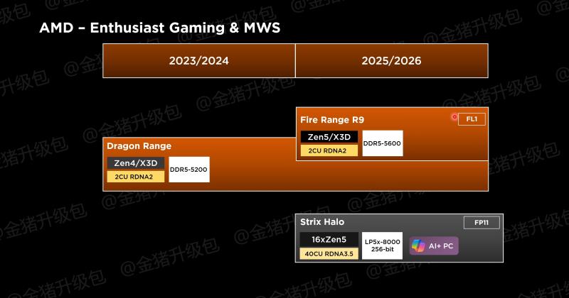 AMD 移动 CPU 和 GPU“2025-2026”更新包括 Ryzen APU 更新、Strix Halo、Fire Range、Krackan 和 Radeon RX 8000 系列