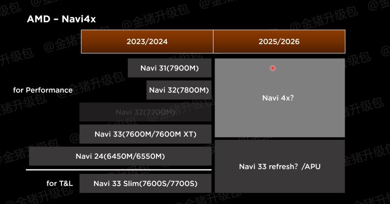 AMD 移动 CPU 和 GPU“2025-2026”更新包括 Ryzen APU 更新、Strix Halo、Fire Range、Krackan 和 Radeon RX 8000 系列