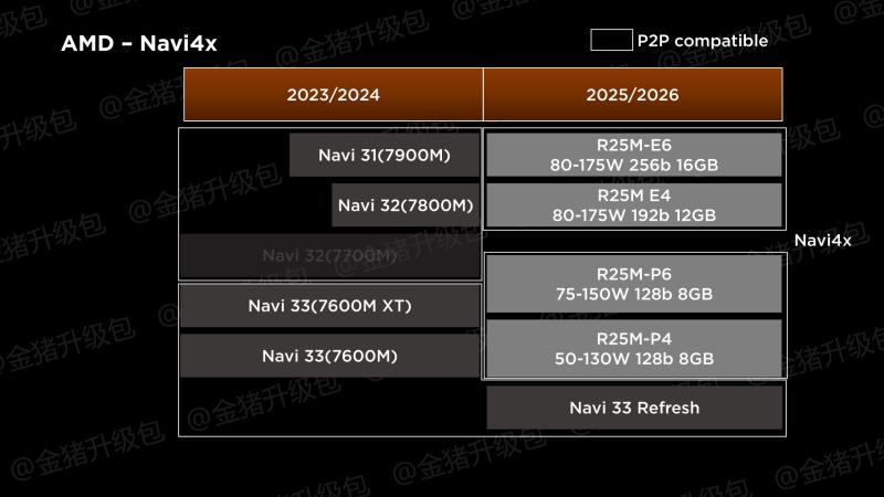 AMD Radeon RX 8000“RDNA 4”移动 GPU 包括 16、12 和 8 GB 变体，TGP 高达 175W