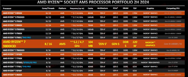 AMD 将 Ryzen 7 9800X3D 定位为与英特尔顶级酷睿 i9-14900KS 游戏 CPU 的竞争