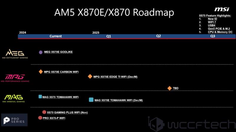 微星华丽MPG X870E Edge TI WIFI主板全白登场，高端AM5 ITX主板也来了