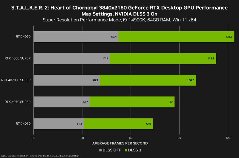 NVIDIA 在《STALKER 2：切尔诺贝利之心》中通过 DLSS 3.0 实现了 2.4 倍的性能提升，在 4K 最大设置下超过 100 FPS（4090 帧）