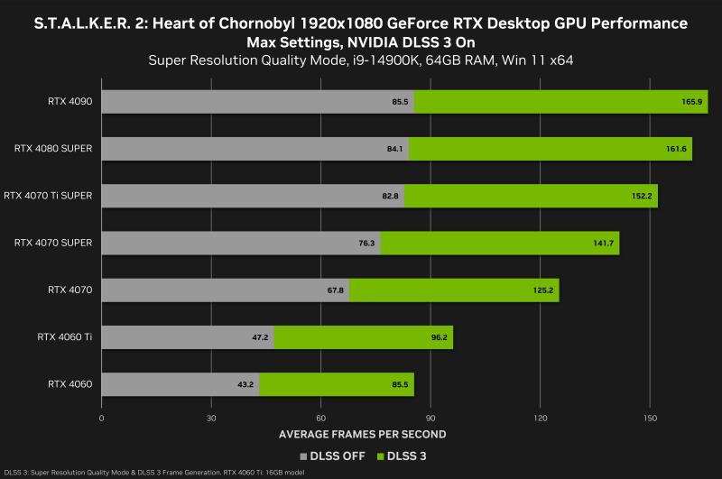 NVIDIA 在《STALKER 2：切尔诺贝利之心》中通过 DLSS 3.0 实现了 2.4 倍的性能提升，在 4K 最大设置下超过 100 FPS（4090 帧）