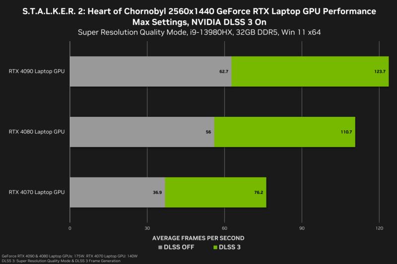 NVIDIA 在《STALKER 2：切尔诺贝利之心》中通过 DLSS 3.0 实现了 2.4 倍的性能提升，在 4K 最大设置下超过 100 FPS（4090 帧）