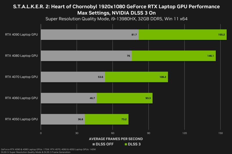 NVIDIA 在《STALKER 2：切尔诺贝利之心》中通过 DLSS 3.0 实现了 2.4 倍的性能提升，在 4K 最大设置下超过 100 FPS（4090 帧）