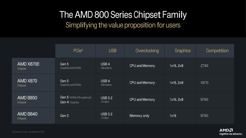 AMD 可能已经准备好了 B850E 芯片组，但在 AM5 主板阵容中取消了它