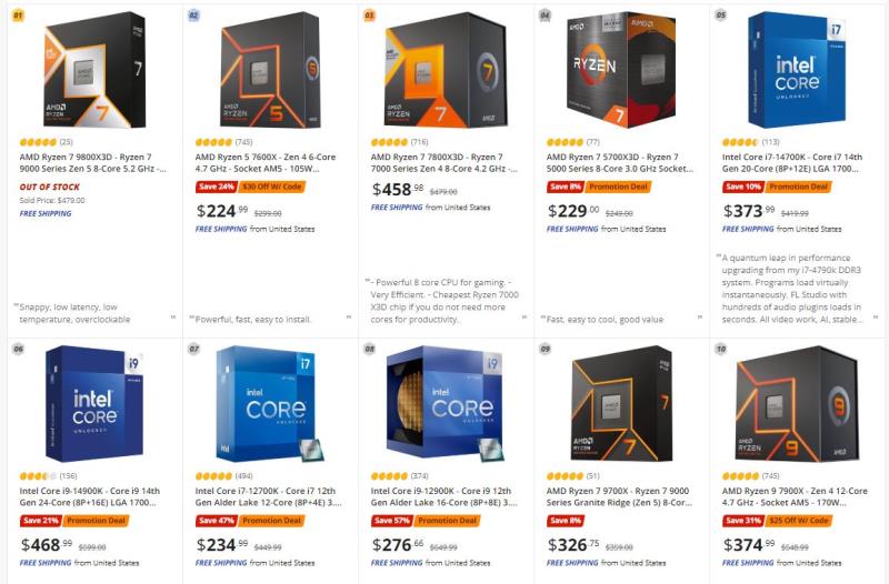 Intel陷入困境：AMD将Intel挤出亚马逊最畅销CPU前10名，9800X3D登顶Newegg排行榜