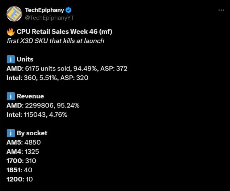 Intel陷入困境：AMD将Intel挤出亚马逊最畅销CPU前10名，9800X3D登顶Newegg排行榜