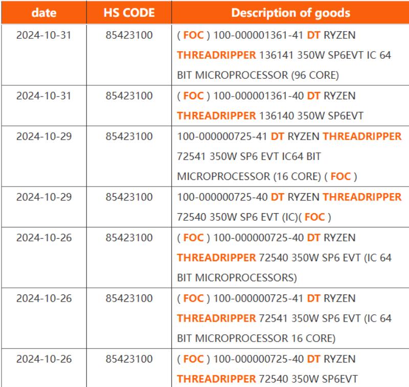 AMD Threadripper“Shimada Peak”96核和16核CPU被发现基于Zen 5架构