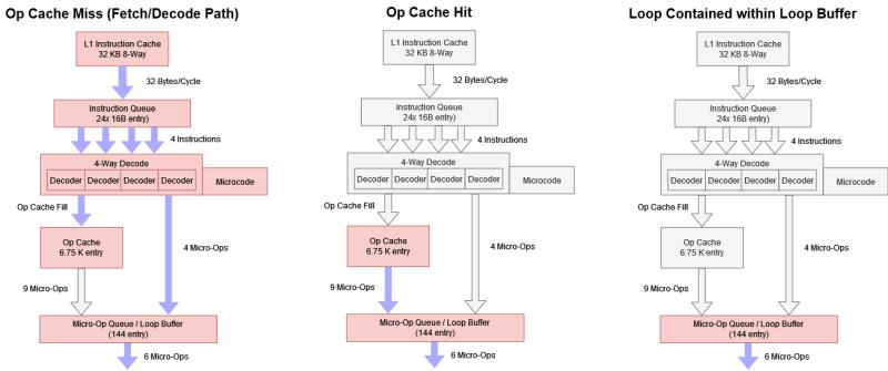 AMD 通过最新 BIOS 更新禁用 Zen 4 CPU 中的循环缓冲区而不影响性能