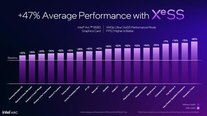 英特尔 XeSS2 官方：带来 3.9 倍性能的帧生成和低延迟模式，让游戏更流畅，首批游戏已发布