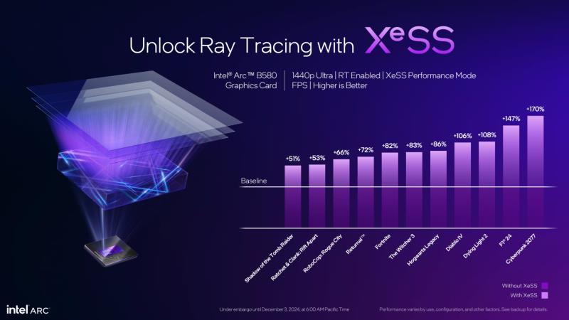 英特尔 XeSS2 官方：带来 3.9 倍性能的帧生成和低延迟模式，让游戏更流畅，首批游戏已发布