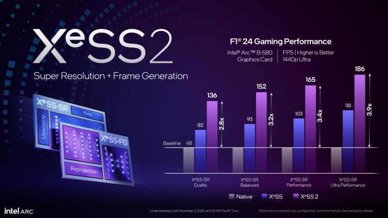 英特尔 XeSS2 官方：带来 3.9 倍性能的帧生成和低延迟模式，让游戏更流畅，首批游戏已发布