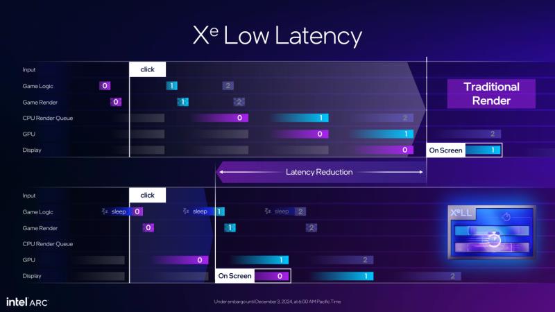 英特尔 XeSS2 官方：带来 3.9 倍性能的帧生成和低延迟模式，让游戏更流畅，首批游戏已发布