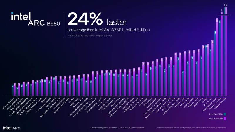 英特尔推出 Arc B580 12 GB 和 B570 10 GB “Battlemage” GPU，售价分别为 249 美元和 219 美元，RT 速度比 RTX 4060 更快，平均速度快 10%