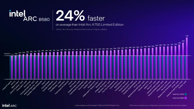 英特尔推出 Arc B580 12 GB 和 B570 10 GB “Battlemage” GPU，售价分别为 249 美元和 219 美元，RT 速度比 RTX 4060 更快，平均速度快 10%