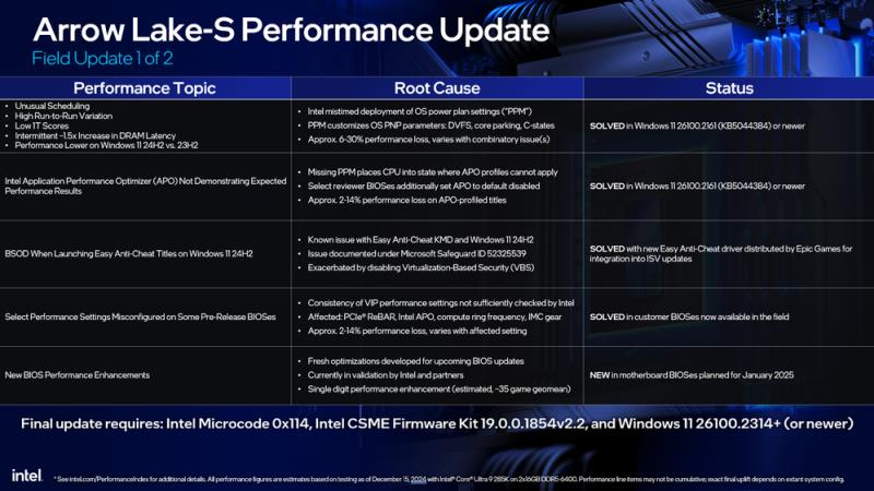 英特尔“Core Ultra 200S”CPU经过新优化后性能显着提升，内存和超频支持现在处于更好的状态