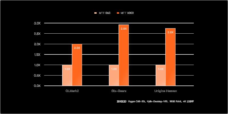 Moore Threads 开发采用第二代 MUSA 内核的 MTT X300 专业 GPU，瞄准专业工作负载