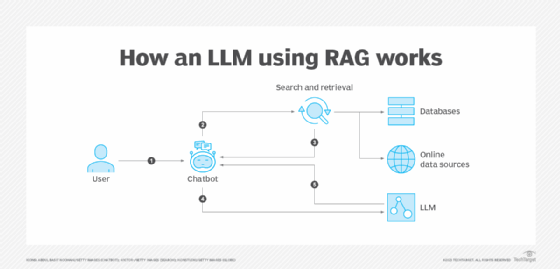 什么是人工智能中的检索增强生成（RAG）？